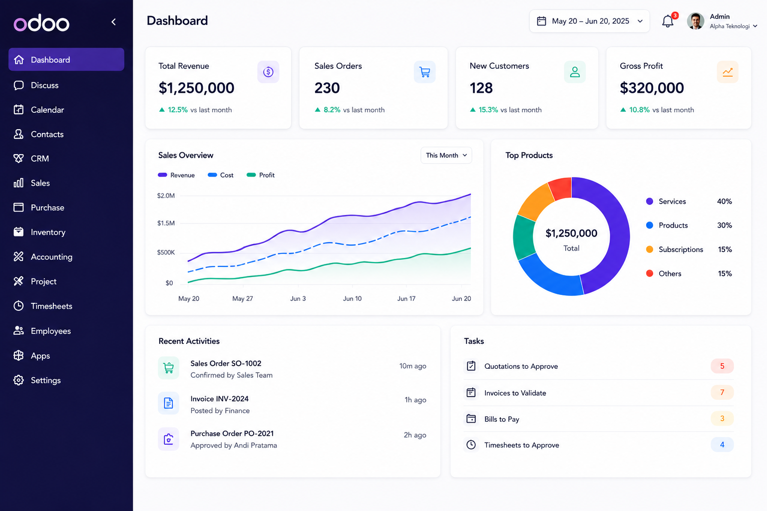 Contoh dashboard Odoo ERP